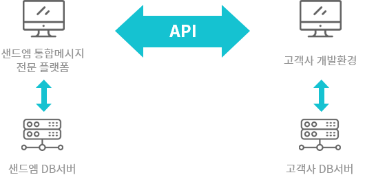 센드엠 발송 API 서비스 구성도